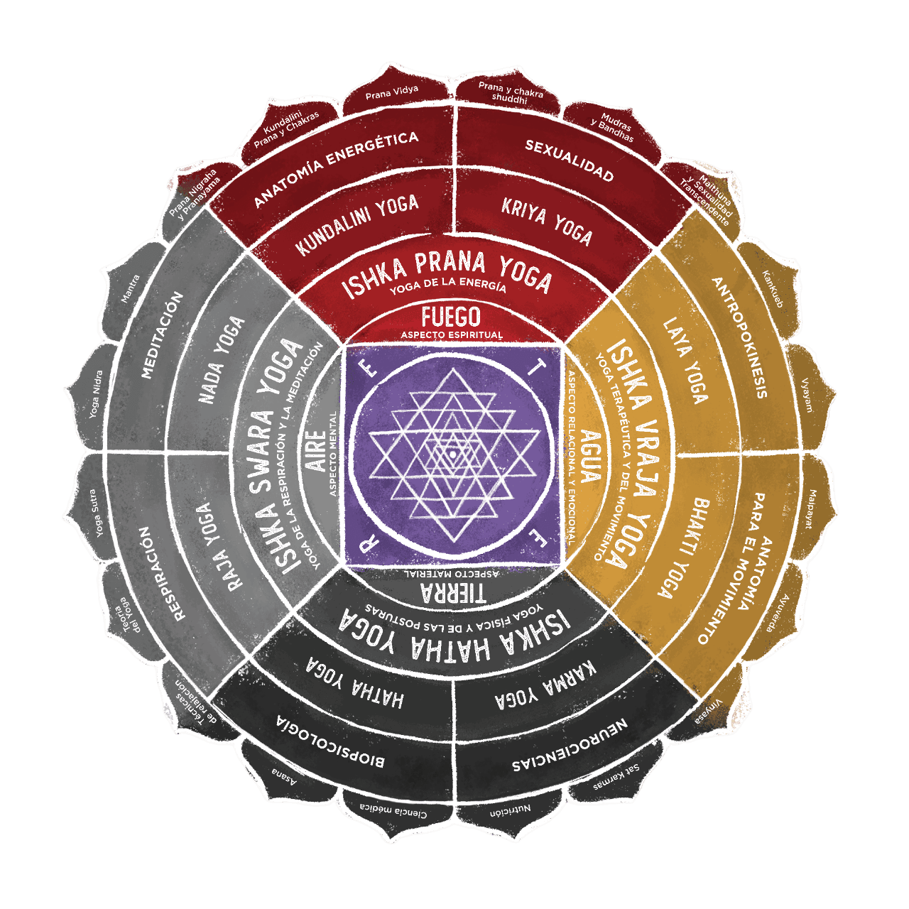 Mandala IKY